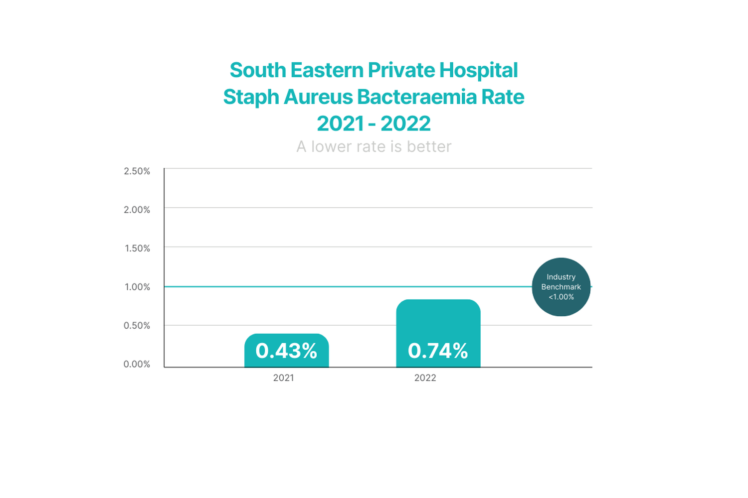 Staph Aureus Bacteraemia Rate