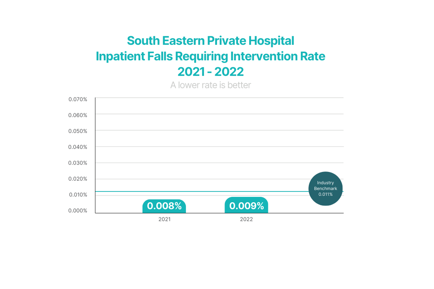 Inpatients Falls Requiring Intervention Rate